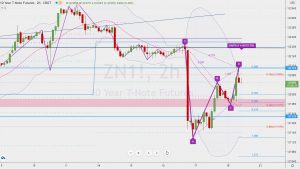 ZN1 Bearish Gartley 10年債フューチャーズベアリッシュガートレー 18 June 2021