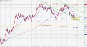 EURUSD chart patterns ユーロドルのチャートパターンとフィボナッチ 25 July 2021