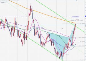 EURGBP Bearish Butterfly ユーロポンドのベアリッシュバタフライ 22 Aug 2021