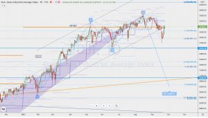 DJI resistance ダウのレジスタンスとシャークパターンの可能性 26 Sep 2021