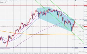 Pre-NFP AUDJPY Bearish 5-0 pattern 豪ドル円のベアリッシュ5-0パターン 3 Sep 2021