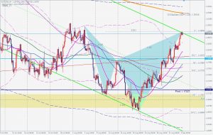 Pre-NFP EURUSD Bearish Shark ユーロドルのベアリッシュシャーク 3 Sep 2021