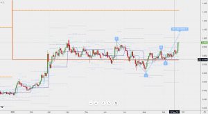 US interest rate 米金利のサポートとバタフライの可能性 26 Sep 2021