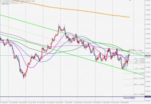 AUDUSD Bearish ABCD pattern 豪ドル米ドルのベアリッシュABCDパターン 2 Oct 2021