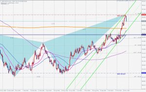 DXY Bearish Butterfly ドルインデックスベアリッシュバタフライ 28 Nov 2021