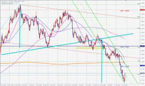 EURUSD H&S pattern ユーロドルのヘッドアンドショルダーズターゲット 28 Nov 2021