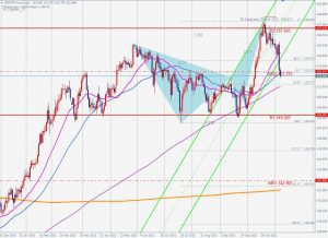 GBPJPY Bearish A-Cypher ポンド円のA-サイファー 7 Nov 2021