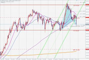 GBPJPY Bullish Gartley ポンド円のブリッシュガートレー 28 Nov 2021