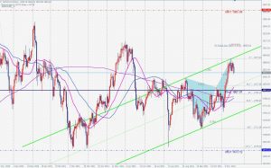 GOLD Bearish Butterfly ゴールドのベアリッシュバタフライ 21 Nov 2021