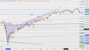 DJI Fibonacci extension ダウのフィボナッチエクステンション４.236 5 Dec 2021