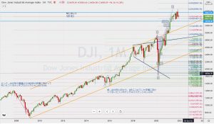 DJI Fibonacci levels ダウ平均株価指数のフィボナッチレベル 5 Dec 2021