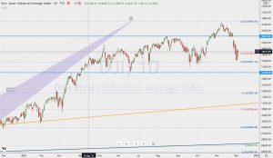 DJI Fibonacci projection ダウのフィボナッチプロジェクション3.618 5 Dec 2021