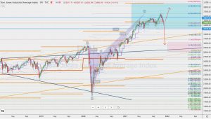 DJI Fibonacci yearly pivot ダウのフィボナッチとテクニカル要素 5 Dec 2021