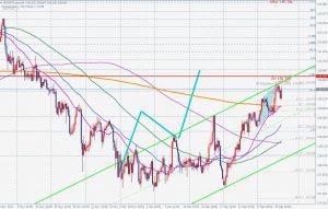 EURJPY ABCD pattern ユーロ円のABCDパターン 30 Dec 2021