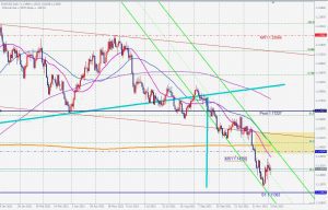 EURUSD H&S pattern Fibonacci ユーロドルのヘッドアンドショルダーズとフィボナッチ 5 Dec 2021