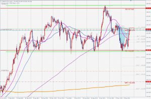 GBPJPY Bearish Gartley ポン円のベアリッシュガートレー 26 Dec 2021