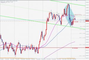 USDJPY Bearish 5-0 pattern ドル円5-0パターン 9 Dec 2021