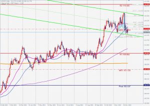 USDJPY Bullish Shark ドル円のシャークパターン 5 Dec 2021