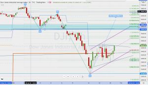 DJI triangle channel ダウの調整波の動き 29 Jan 2022