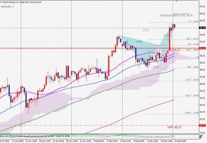 OILmini 4-hour chart Bearish Butterfly 原油4時間足売りのバタフライパターン 14 Feb 2022