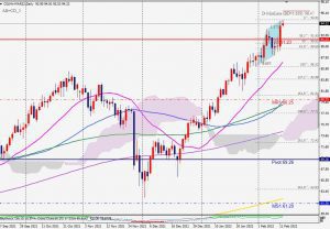 OILmini day chart Bearish ABCD 原油の売りのABCDパターン 14 Feb 2022