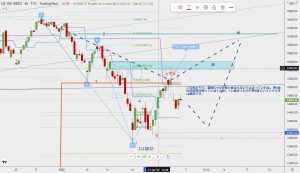 US100 scenarios potential gap filling harmonic US100のシナリオ 5 Feb 2022