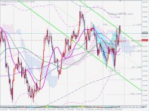 USDJPY Bearish shark ドル円のベアリッシュなシャーク 26 Feb 2022