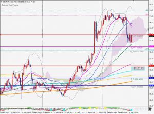 USOIL 15-min Chart 原油の15分足のチャート 14 Feb 2022