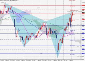 USOIL Monthly chart Bearish Cypher 原油の月足売りのサイファー 14 Feb 2022