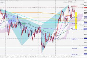 CADJPY Bearish Shark カナダドル円のベアリッシュシャーク 6 March 2022