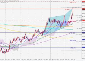 DXY Bearish 3drive ドルインデックスベアリッシュなスリードライブ 6 March 2022