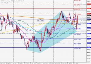 EURJPY Bullish 5-0pattern ユーロ円の5-0パターン 19 March 2022