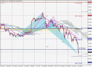 EURJPY Bullish Crab ユーロ円のブリッシュなクラブパターン 6 March 2022