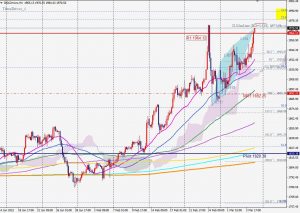 GOLD Bearish 3drive ゴールドのベアリッシュ3ドライブ 6 March 2022