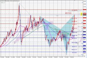 ULOIL futures Bearish Shark 原油ベアリッシュシャーク 6 March 2022