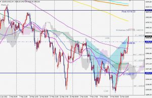 US100 Bearish Shark 売りのシャーク 19 March 2022