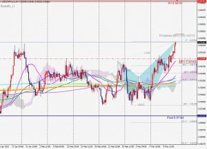 USDCHF Bearish Butterfly ドルスイスのバタフライ 13 March 2022