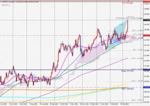 USDJPY Bearish ABCD ドル円のABCDパターン 13 March 2022