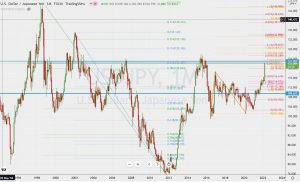 USDJPY Monthly chart fibonacci ドル円月足フィボナッチ 27 March 2022