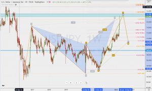 USDJPY Potential 5-0 pattern ドル円の5-0パターン候補 27 March 2022