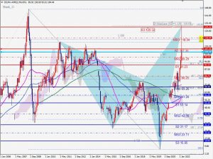 USOIL Bearish Shark 原油のシャーク 19 March 2022