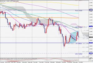 EURUSD Day Bearish ABCD ユーロドル日足ABCD 3 April 2022