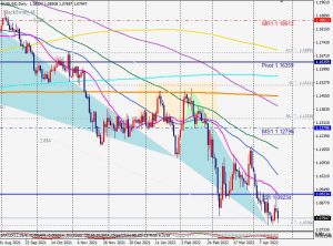 EURUSD Day Bullish Blackswan ユーロドル日足ブラックスワン 24 April 2022