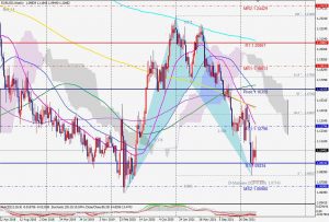 EURUSD Weekly Bullish Bat ユーロドル週足バットパターン 3 April 2022