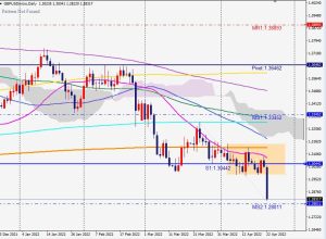 GBPUSD Day key levels ポンドドル日足チャートキーレベル 24 April 2022