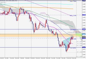 EURUSD Daily chart Blackswan ユーロドル日足ブラックスワン 29 May 2022