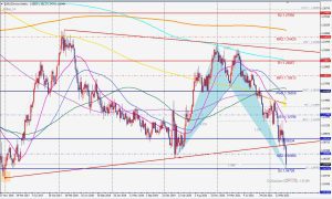 EURUSD Weekly Bullish A-Bat ユーロドル週足変形バット 1 May 2022