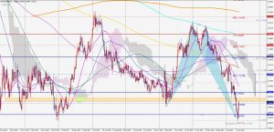 EURUSD resistance zone ユーロドルのレジスタンスゾーン 29 May 2022