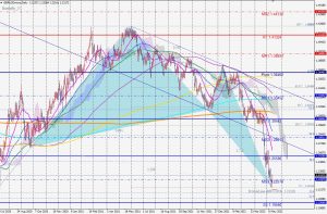 GBPUSD Bullish Butterfly ポンドドルのバタフライ 16 May 2022