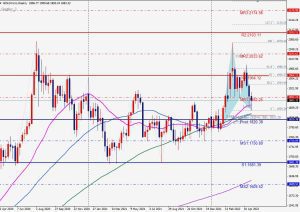 GOLD bullish gartley ゴールドのガートレー 8 May 2022